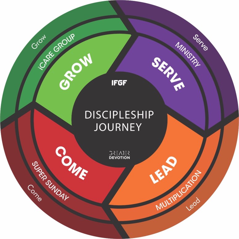 Discipleship journey