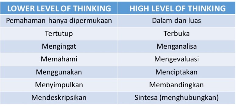 Hi level thinking